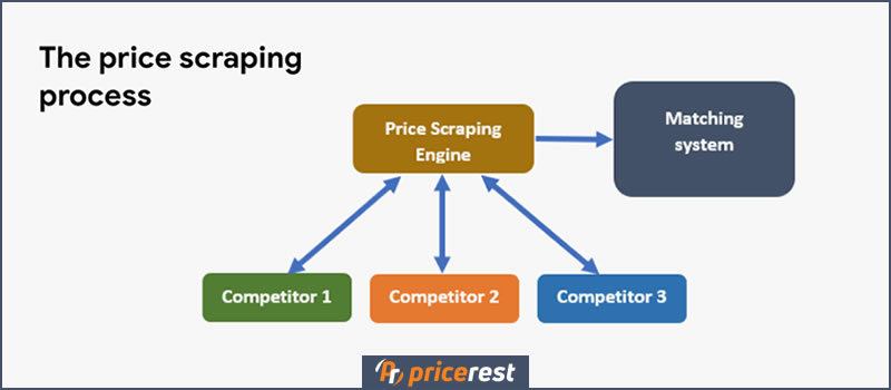 Price Tracking Process of Pricerest