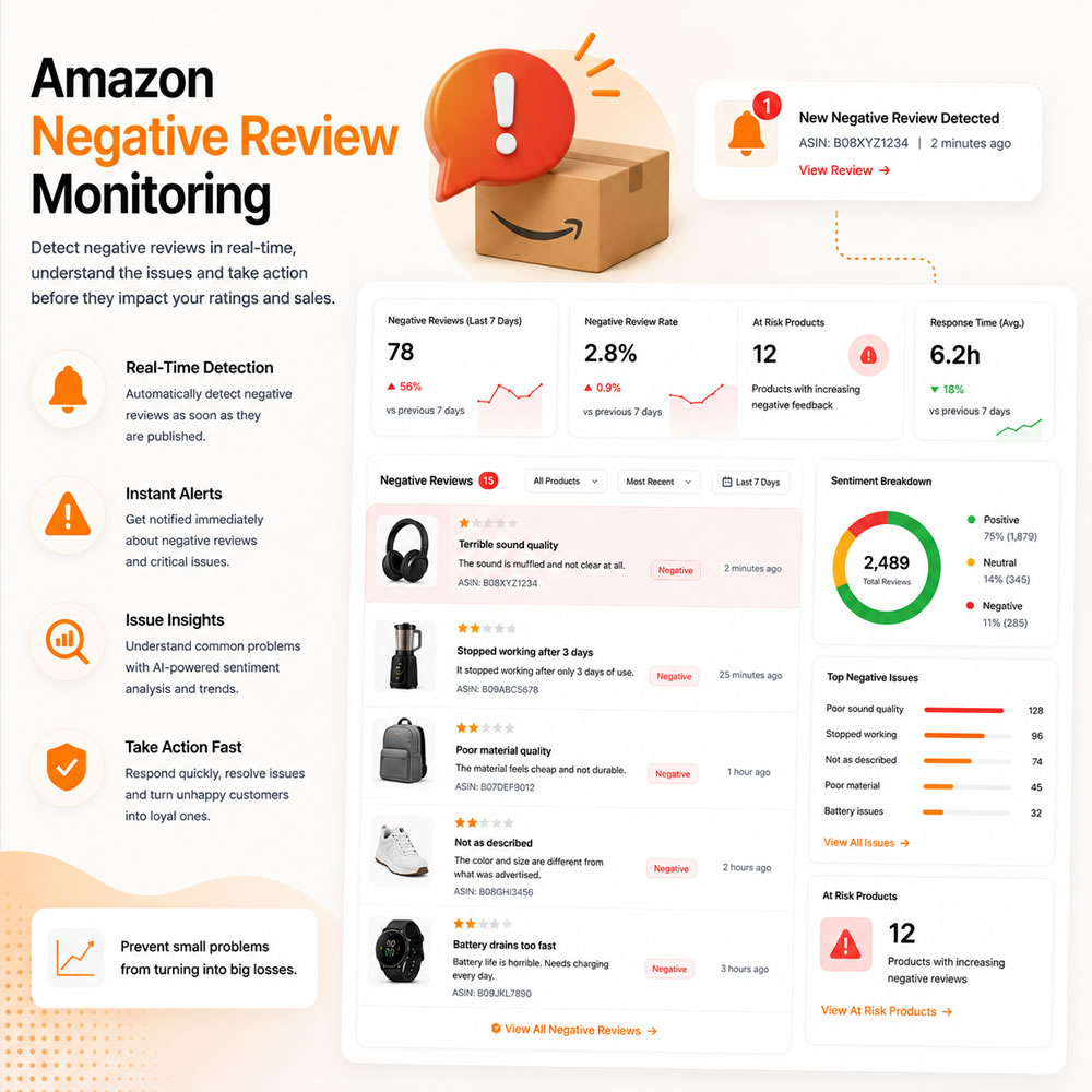 Amazon Negative Review Monitoring​