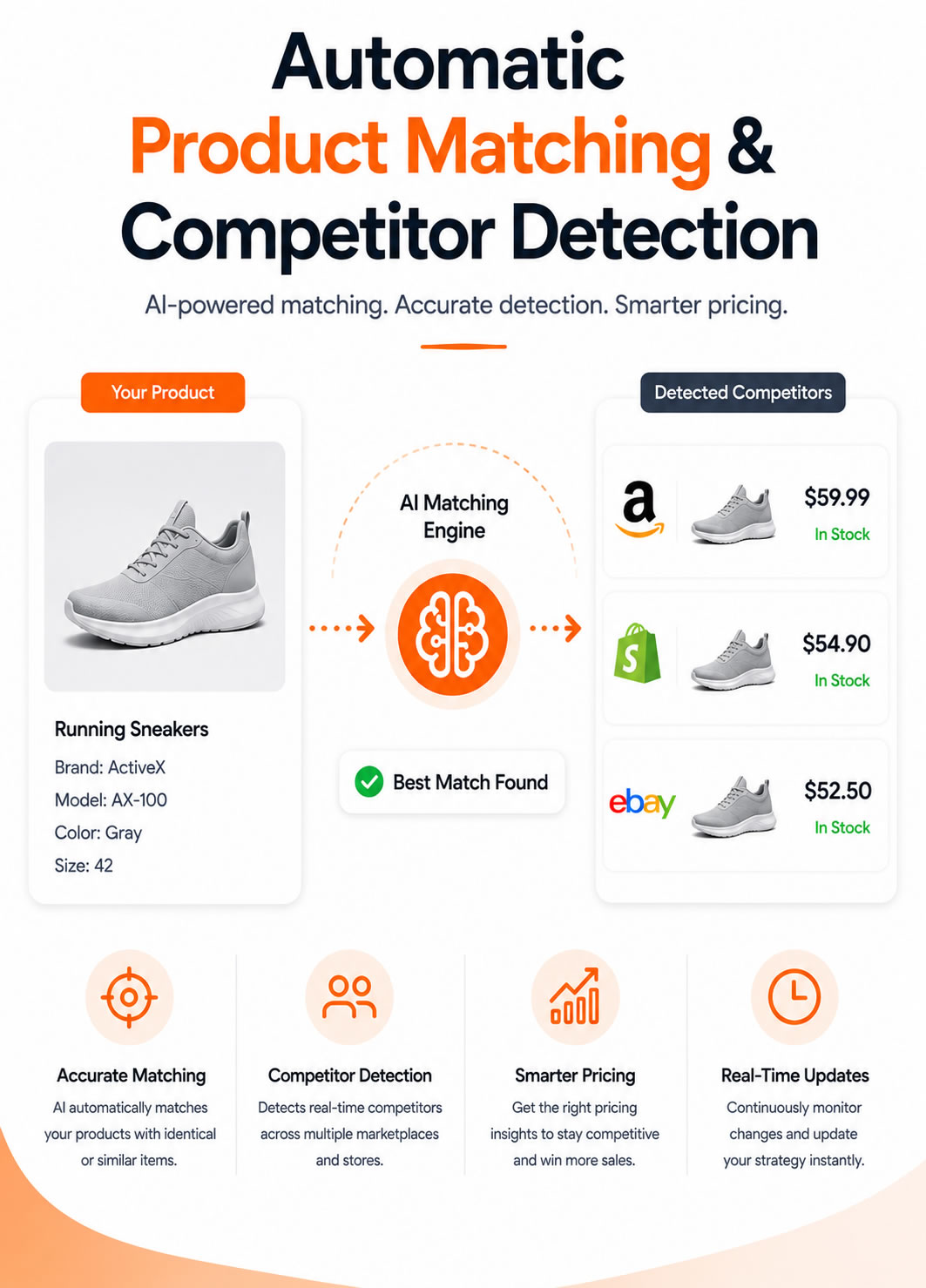Automatic Product Matching & Competitor Detection​