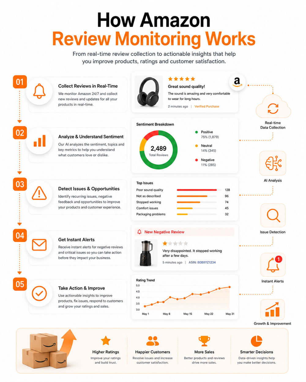 How Amazon Review Monitoring Works