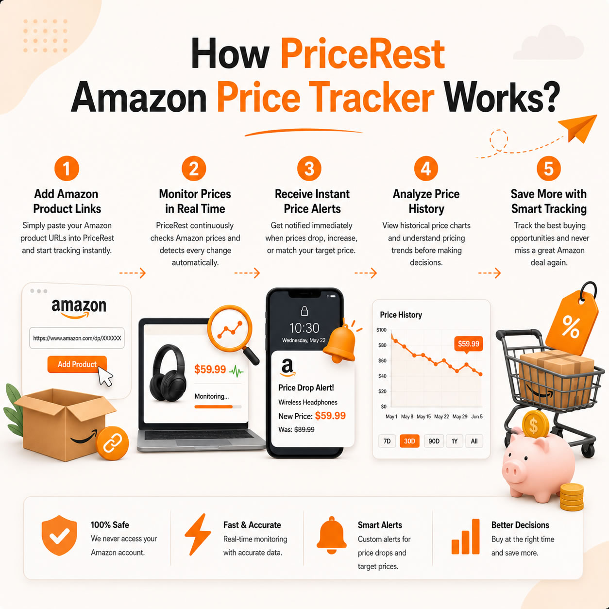How PriceRest Amazon Price Tracker Works?​
