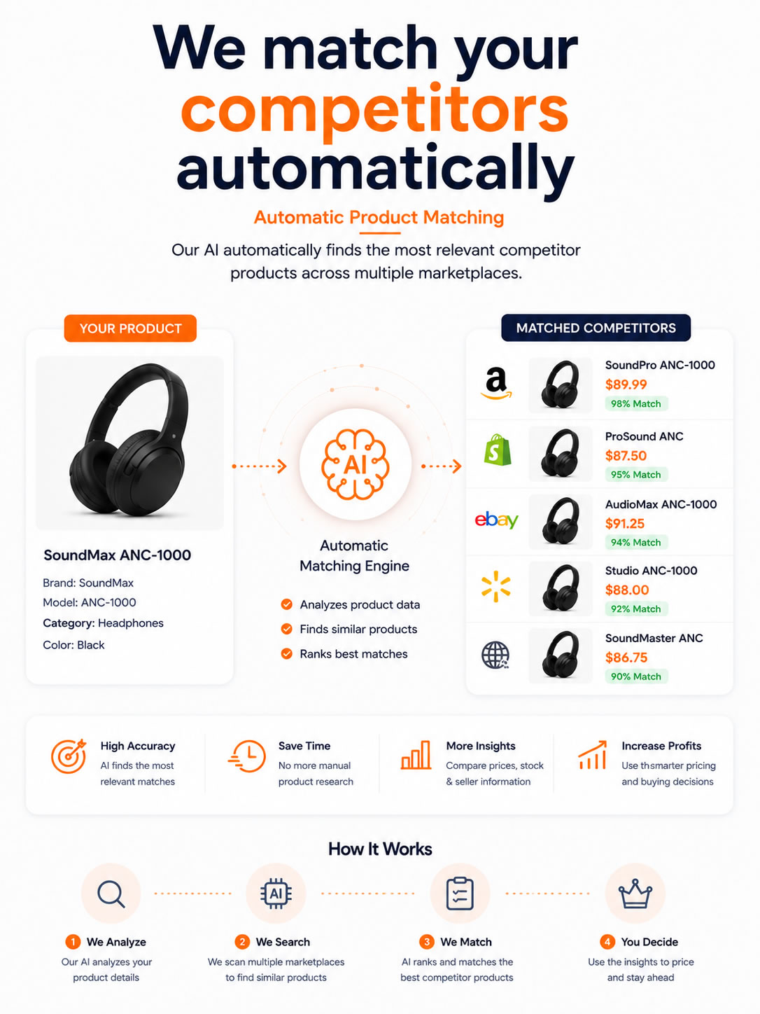 Automatic Product Matching