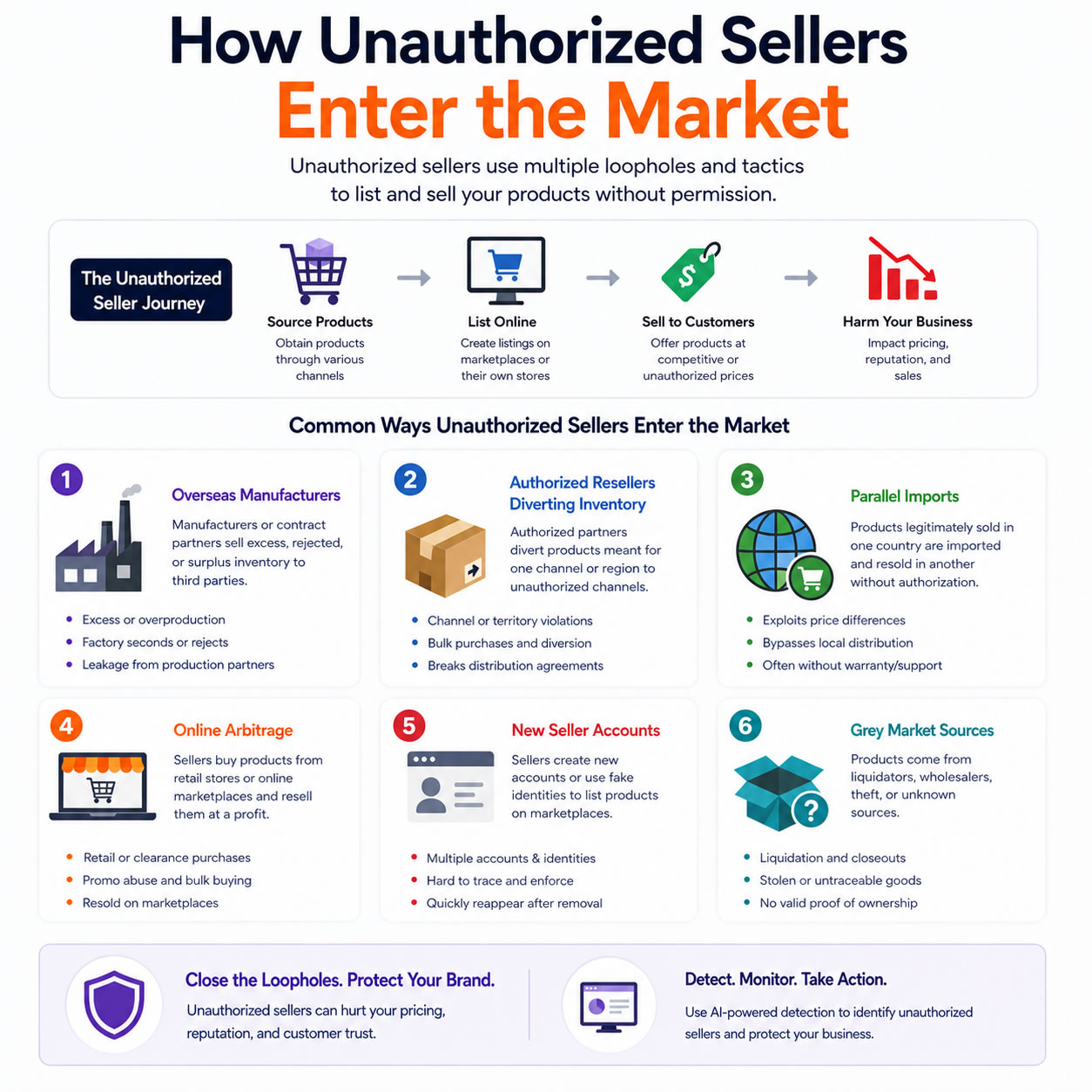 How Unauthorized Sellers Enter the Market