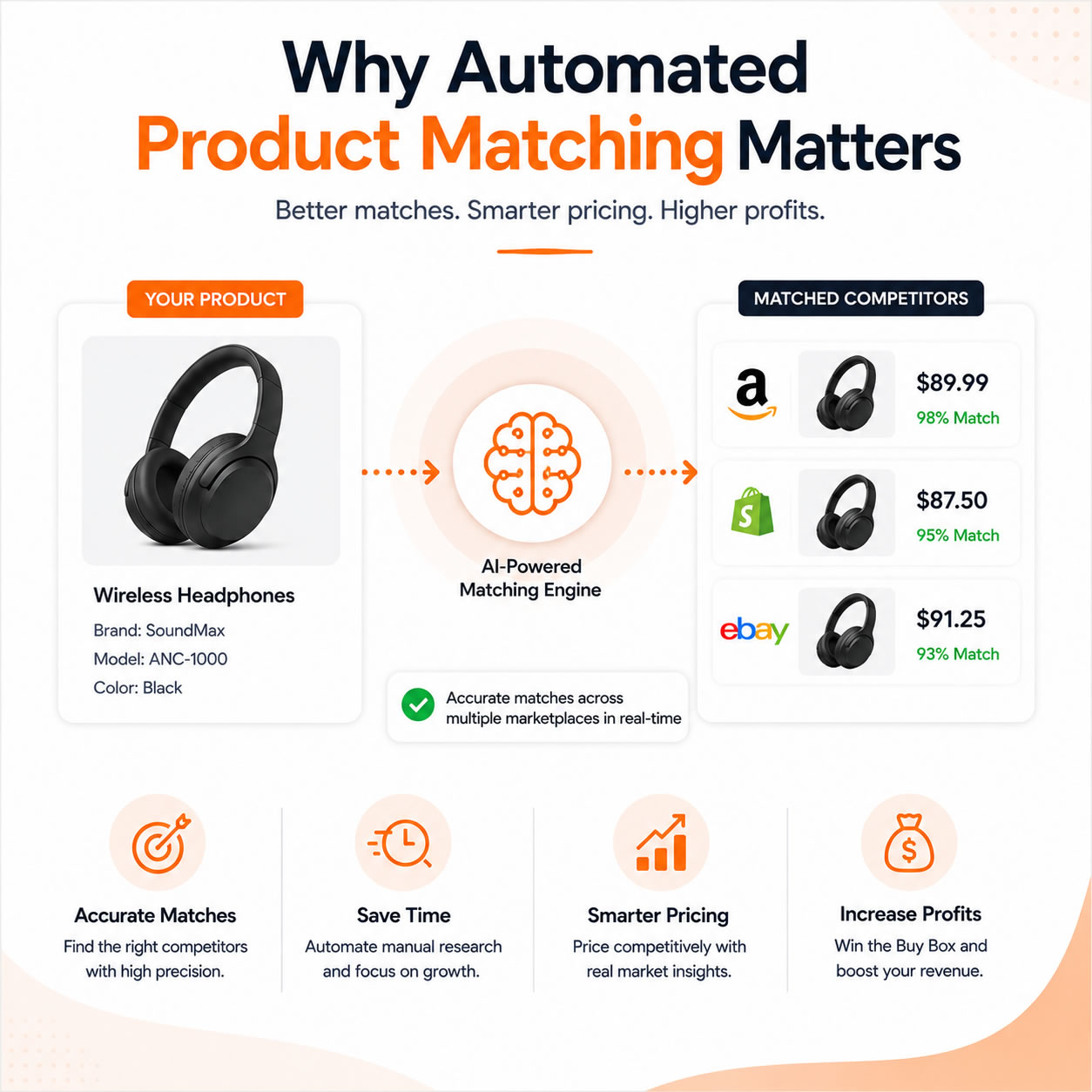 Why Automated Product Matching Matters​