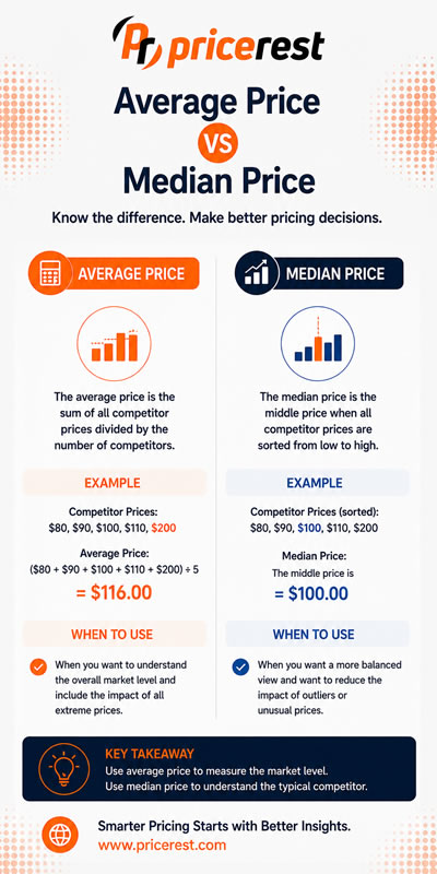 Average Price vs Median Price