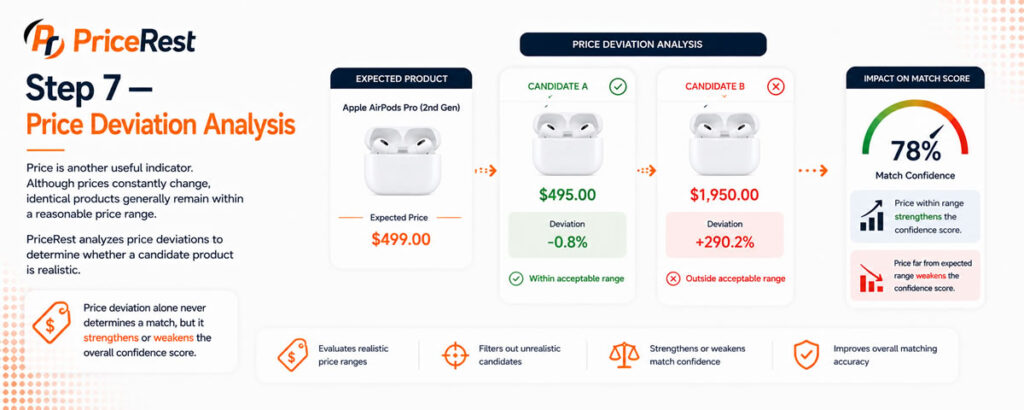 Price Deviation Analysis
