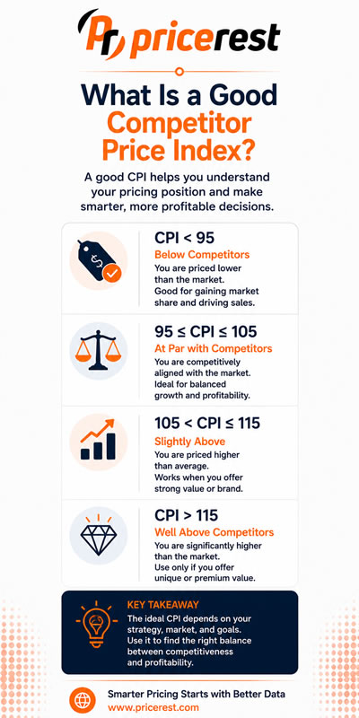 What Is a Good Competitor Price Index?